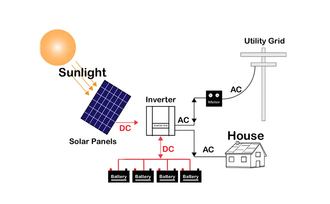 Off-Grid Solar System